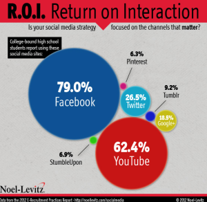 Return on Social Interactions