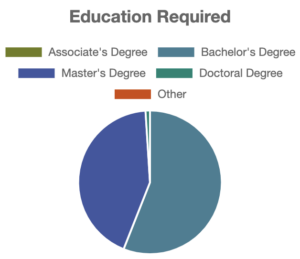 Education requirements